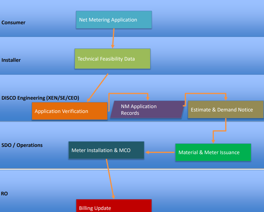 MEPCO Net Metering New Update 2026